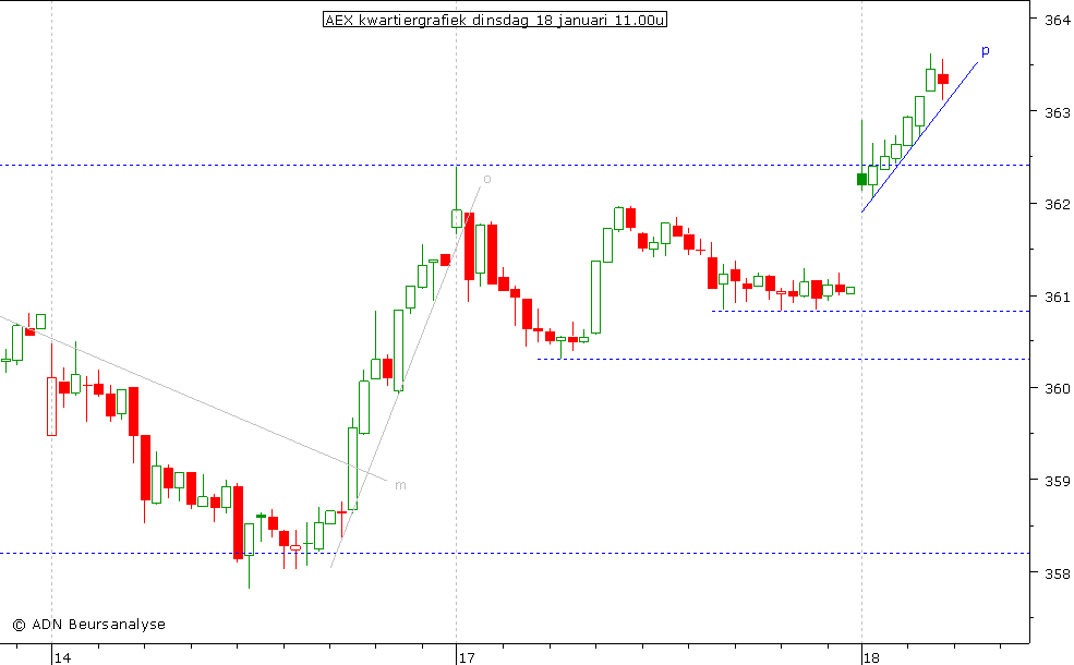 AEX kwartiergrafiek 180111 11.00u