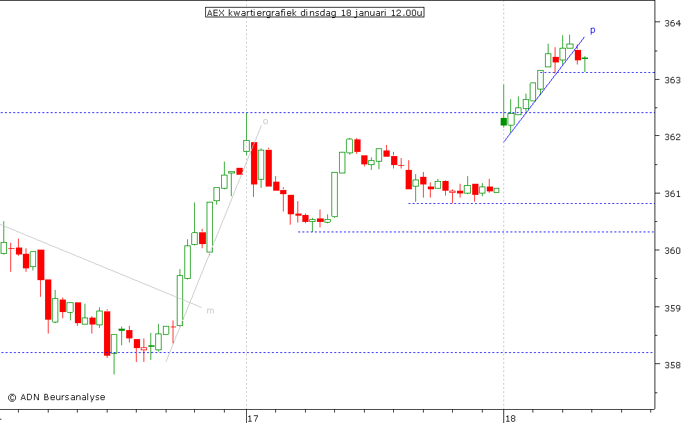 AEX kwartiergrafiek 180111 12.00