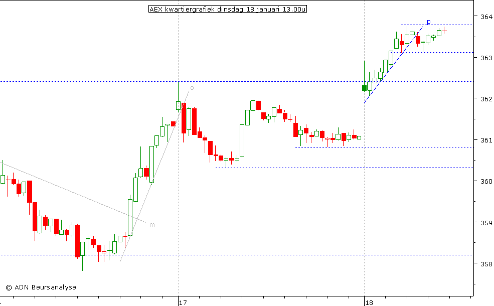 AEX kwartiergrafiek 180111 13.00u