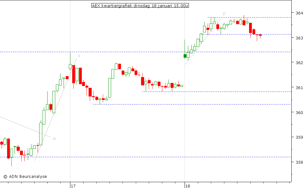 AEX kwartiergrafiek 180111 15.00u