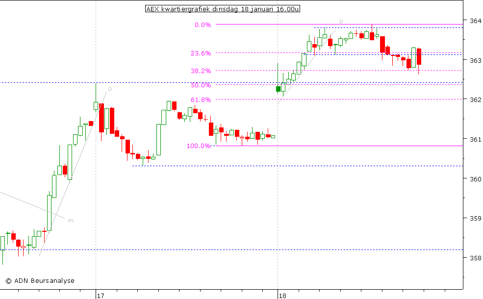 AEX kwartiergrafiek 180111 16.00u