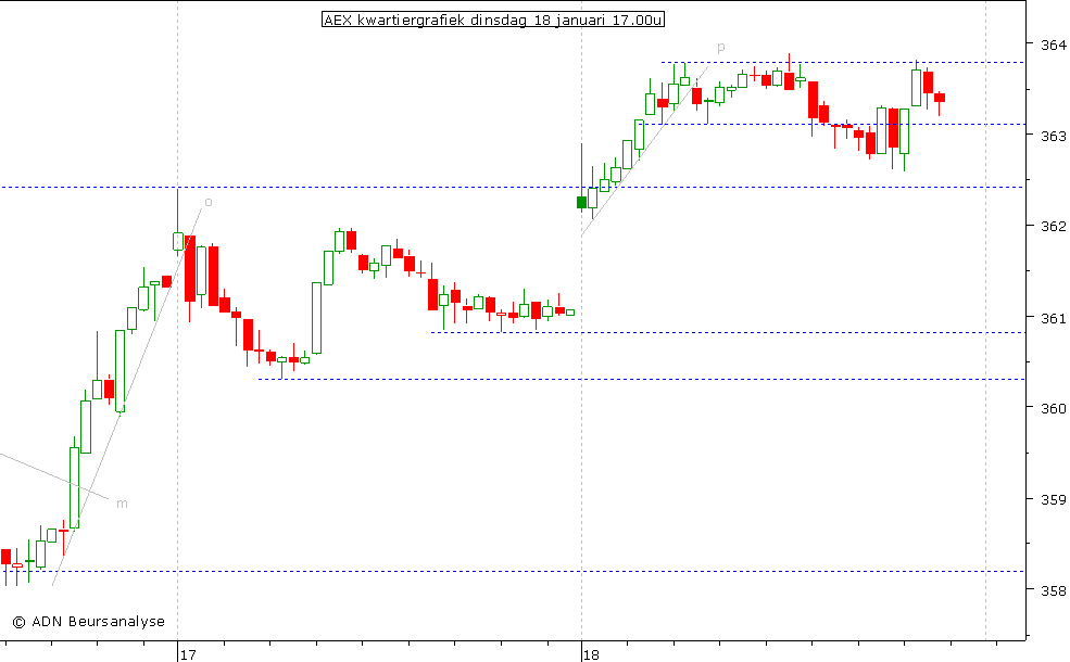 AEX kwartiergrafiek 180111 17.00u