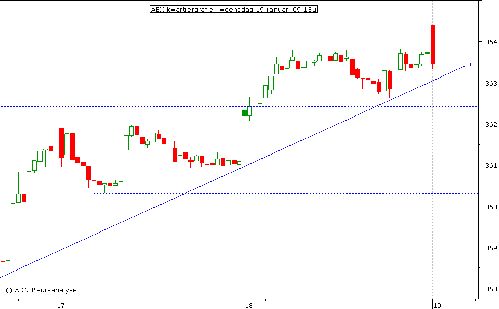 AEX kwartiergrafiek 190111 09.15u