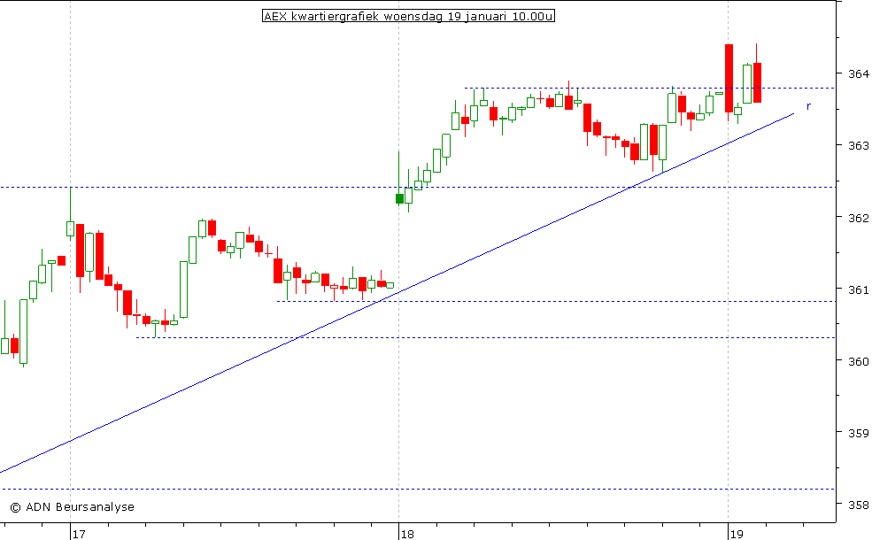 AEX kwartiergrafiek 190111 10.00u