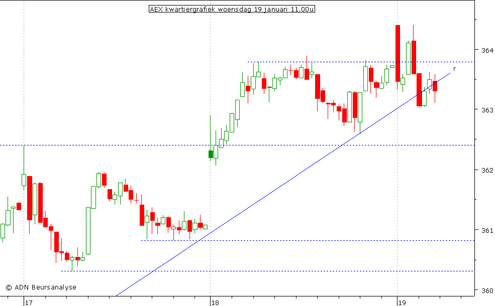 AEX kwartiergrafiek 190111 11.00u