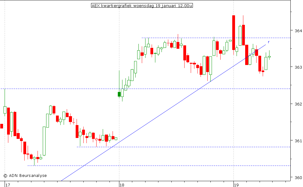 AEX kwartiergrafiek 190111 12.00