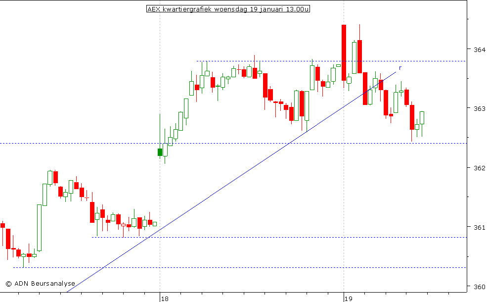 AEX kwartiergrafiek 190111 13.00u