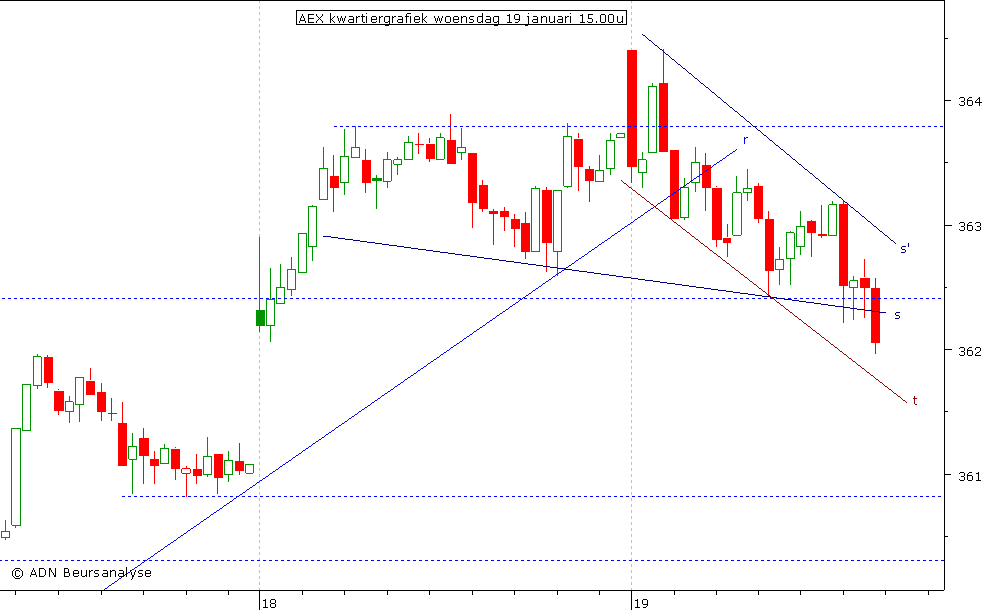 AEX kwartiergrafiek 190111 15.00u