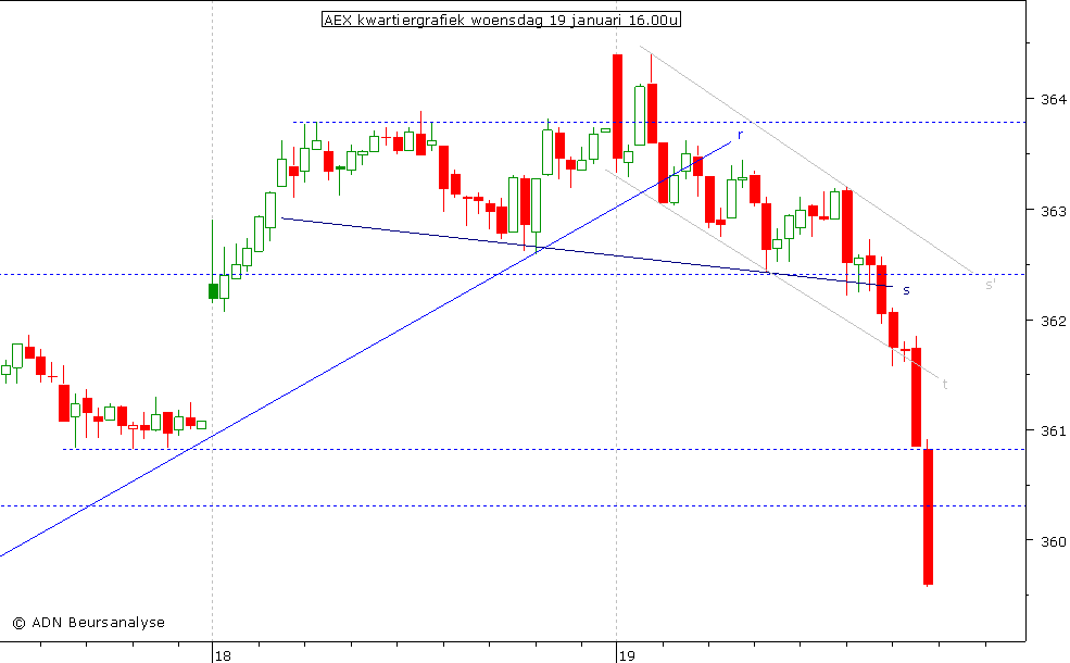 AEX kwartiergrafiek 190111 16.00u