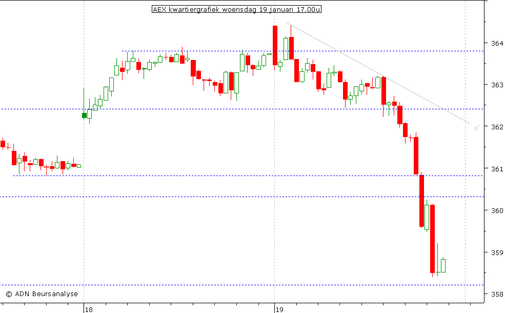 AEX kwartiergrafiek 190111 17.00u