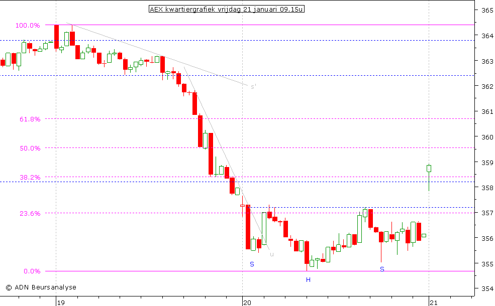AEX kwartiergrafiek 210111 09.15u