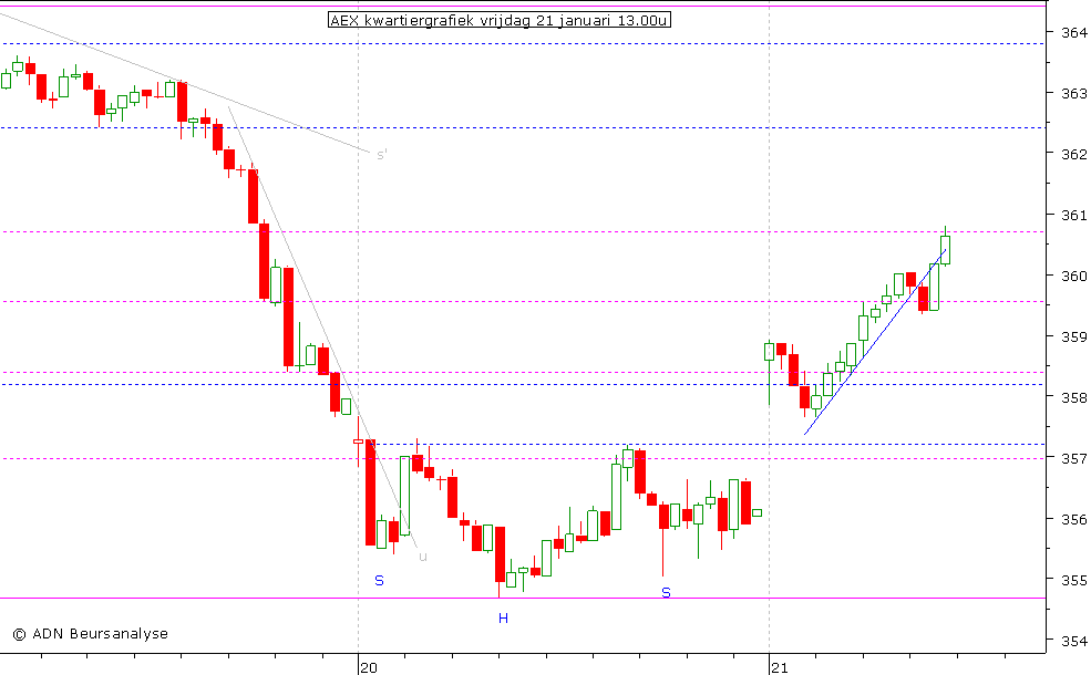 AEX kwartiergrafiek 210111 13.00u