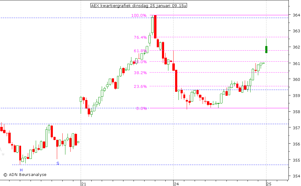 AEX kwartiergrafiek 250111 09.15u