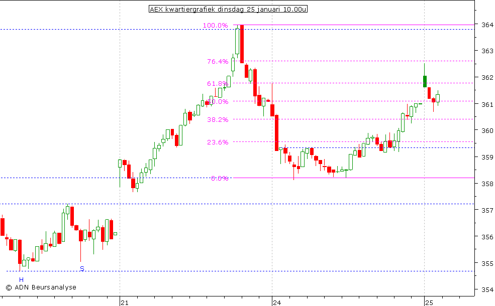 AEX kwartiergrafiek 250111 10.00u