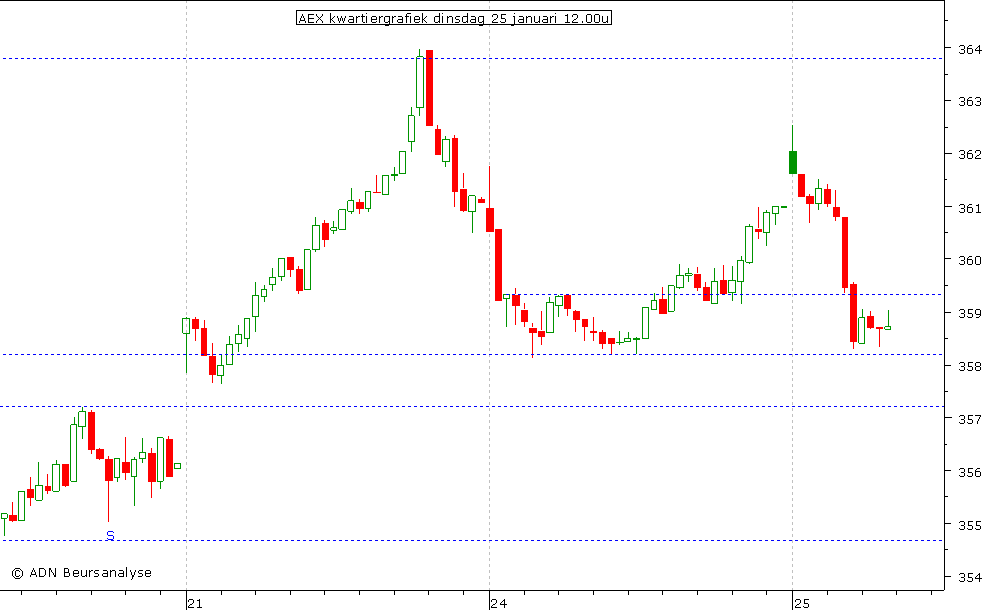 AEX kwartiergrafiek 250111 12.00