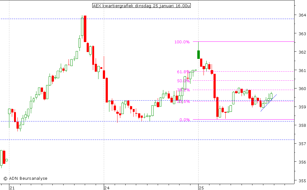 AEX kwartiergrafiek 250111 16.00u