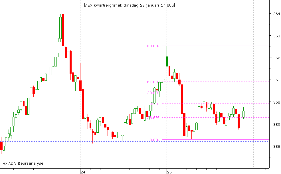 AEX kwartiergrafiek 250111 17.00u