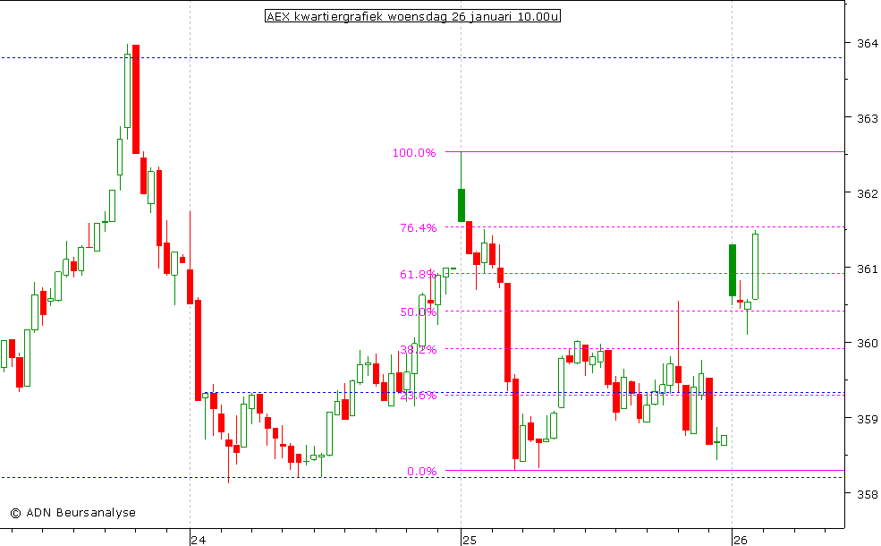 AEX kwartiergrafiek 260111 10.00u