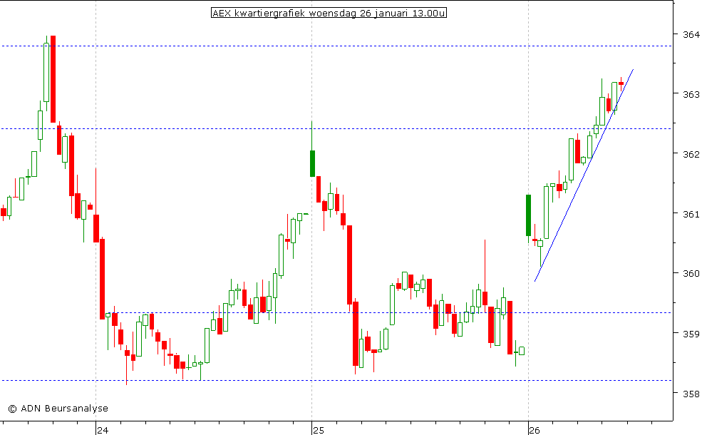 AEX kwartiergrafiek 260111 13.00u