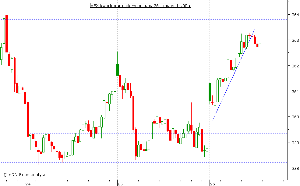 AEX kwartiergrafiek 260111 14.00u