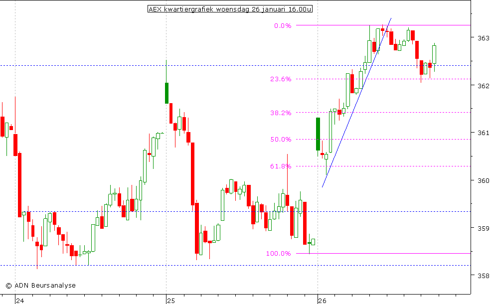 AEX kwartiergrafiek 260111 16.00u