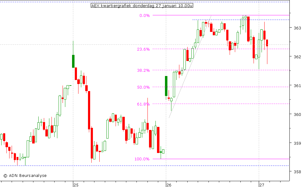 AEX kwartiergrafiek 270111 10.00u