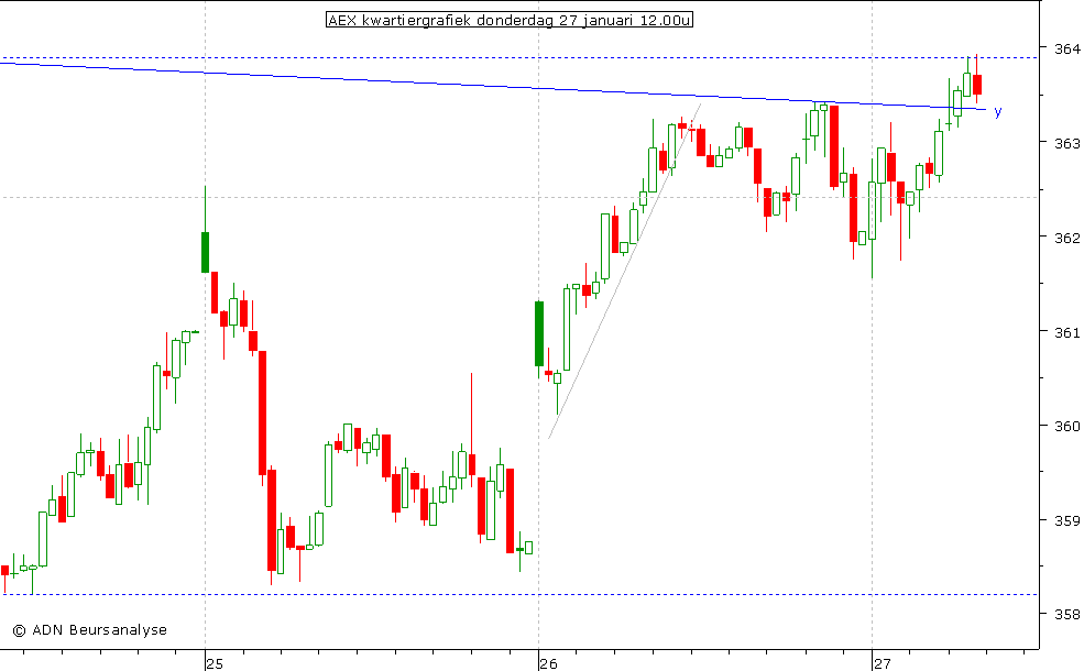 AEX kwartiergrafiek 270111 12.00