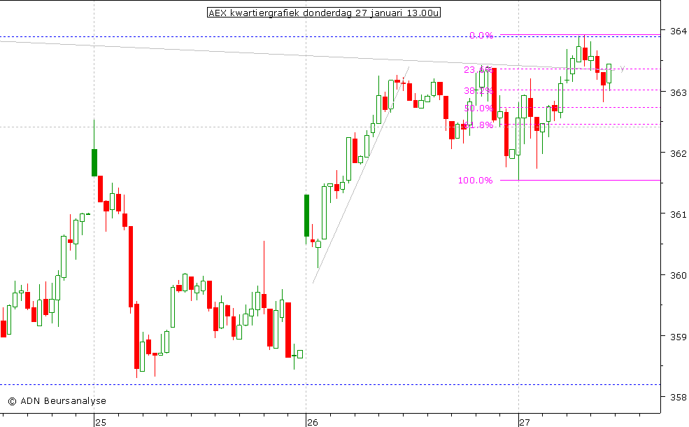 AEX kwartiergrafiek 270111 13.00u
