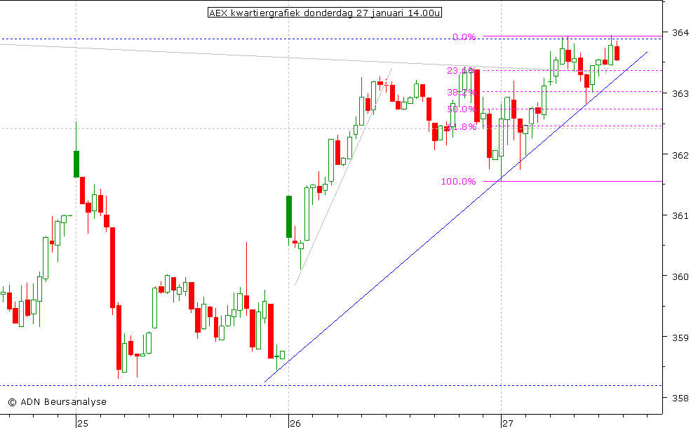 AEX kwartiergrafiek 270111 14.00u