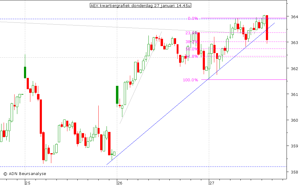 AEX kwartiergrafiek 270111 14.45u