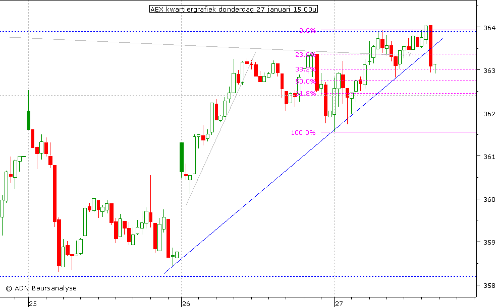 AEX kwartiergrafiek 270111 15.00u