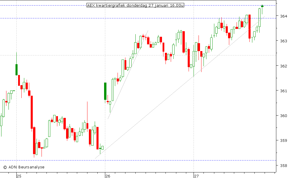 AEX kwartiergrafiek 270111 16.00u