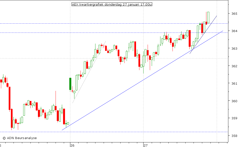 AEX kwartiergrafiek 270111 17.00u