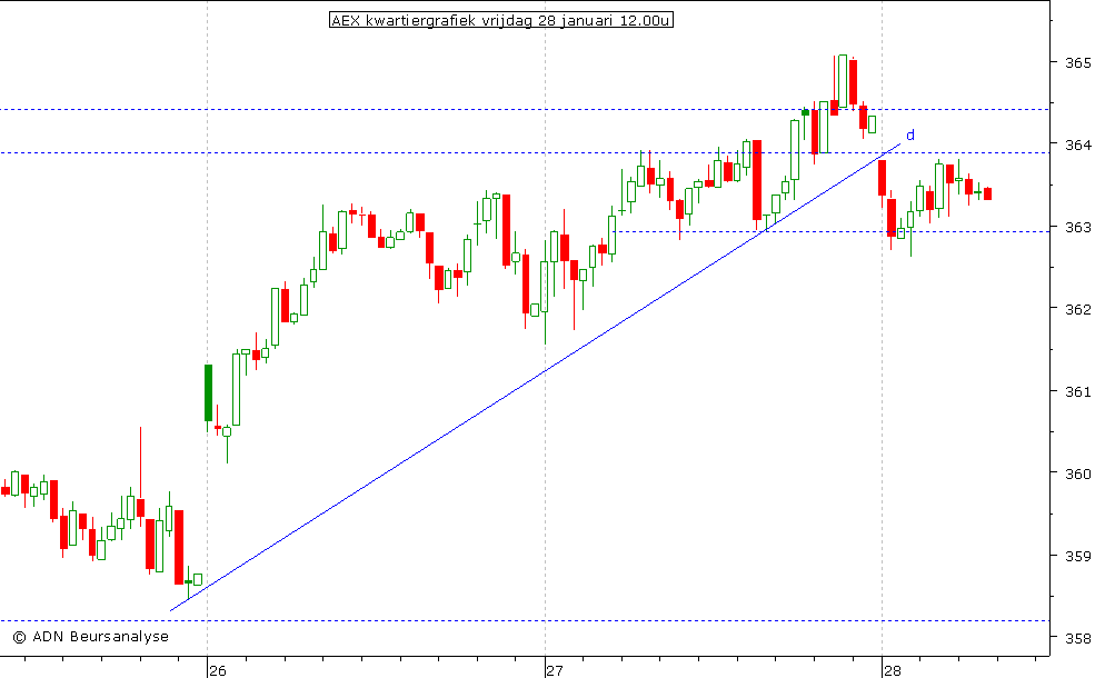 AEX kwartiergrafiek 280111 12.00