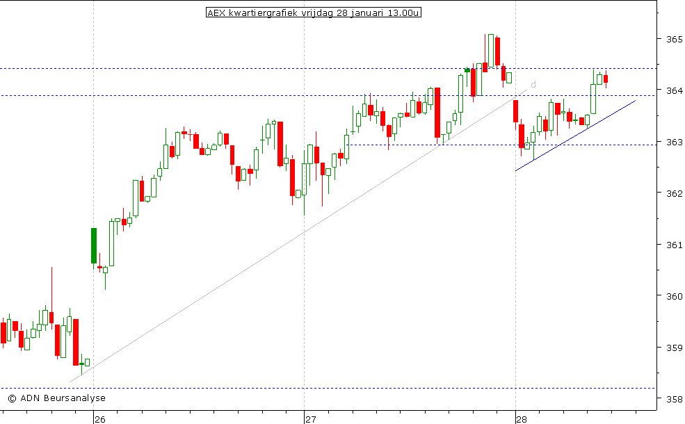 AEX kwartiergrafiek 280111 13.00u