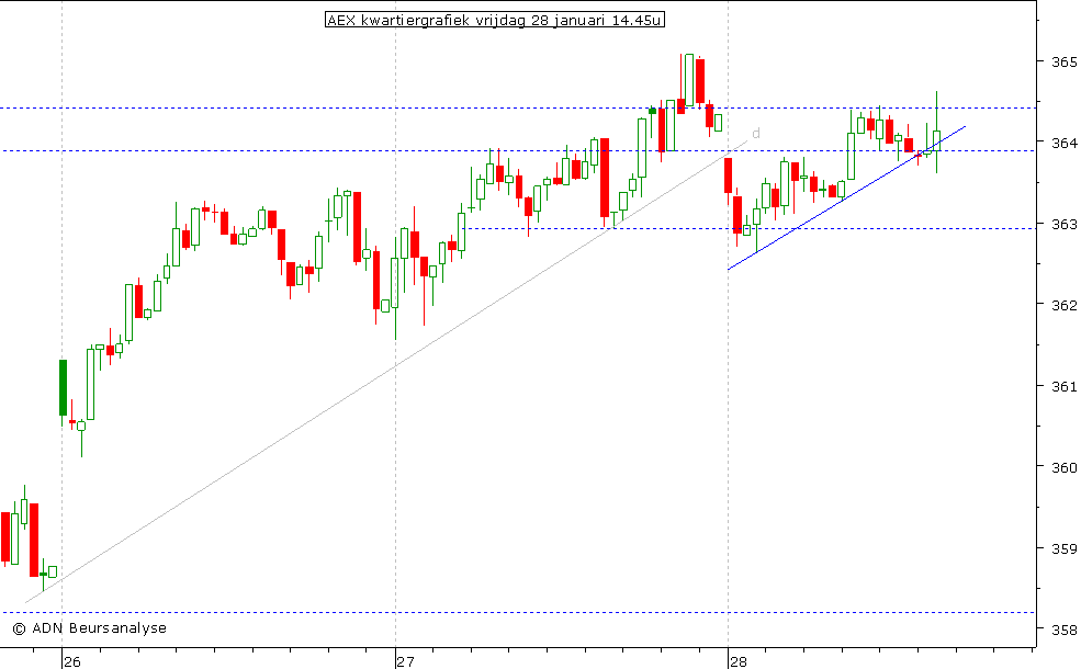 AEX kwartiergrafiek 280111 14.45u