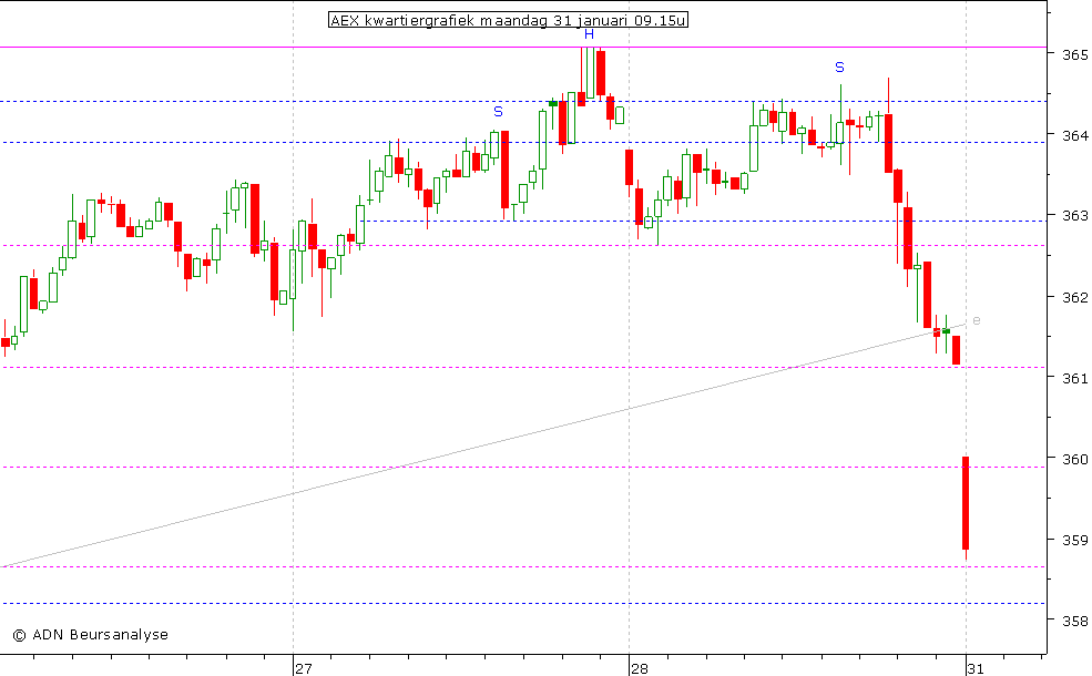 AEX kwartiergrafiek 310111 09.15u