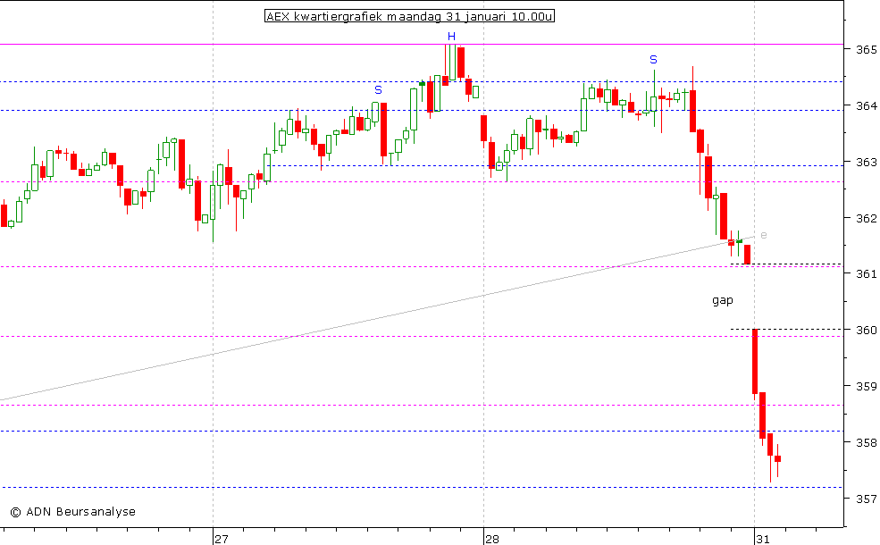 AEX kwartiergrafiek 310111 10.00u