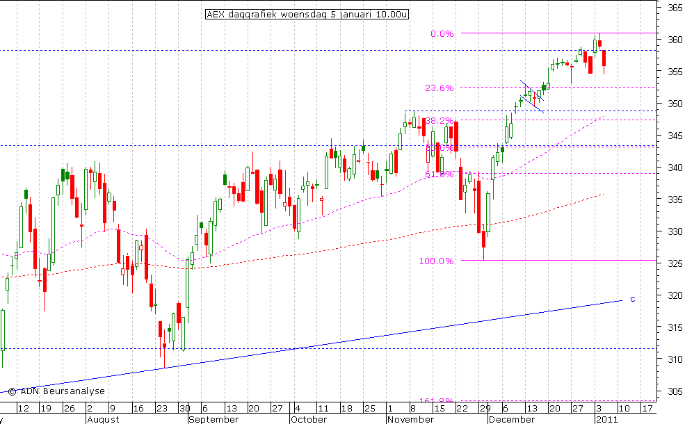 AEX daggrafiek 050111 10.00u