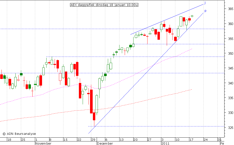 AEX daggrafiek 180111 10.00u