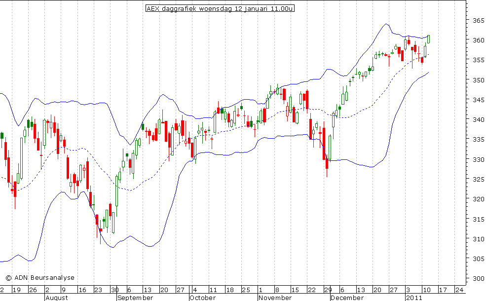 AEX daggrafiek (BB) 120111 11.00u