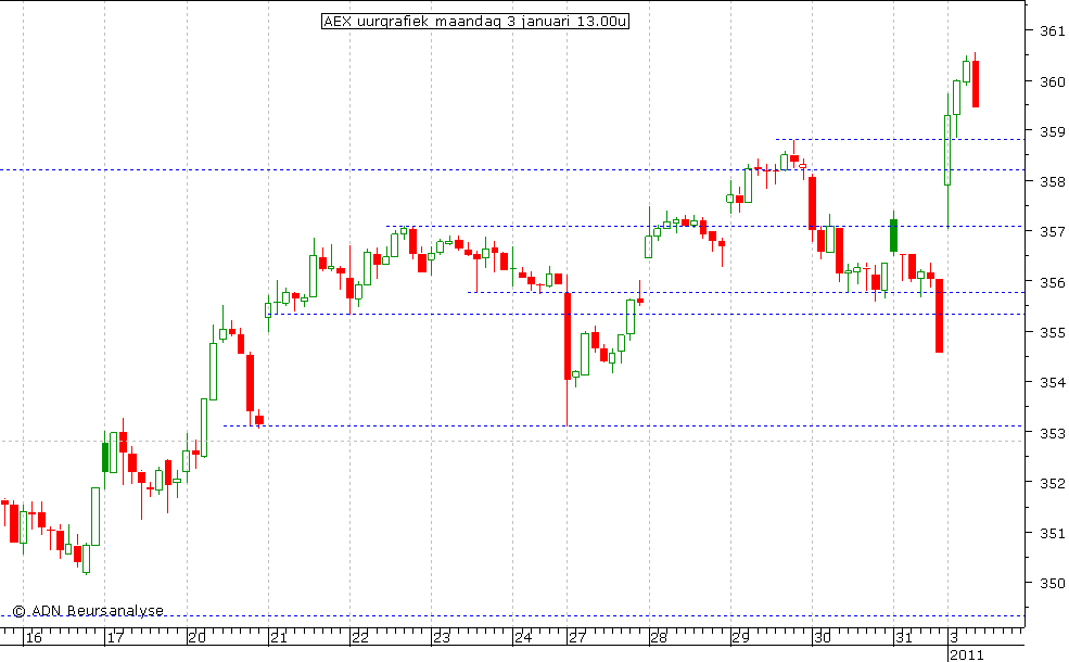 AEX uurgrafiek 030111 13.00u