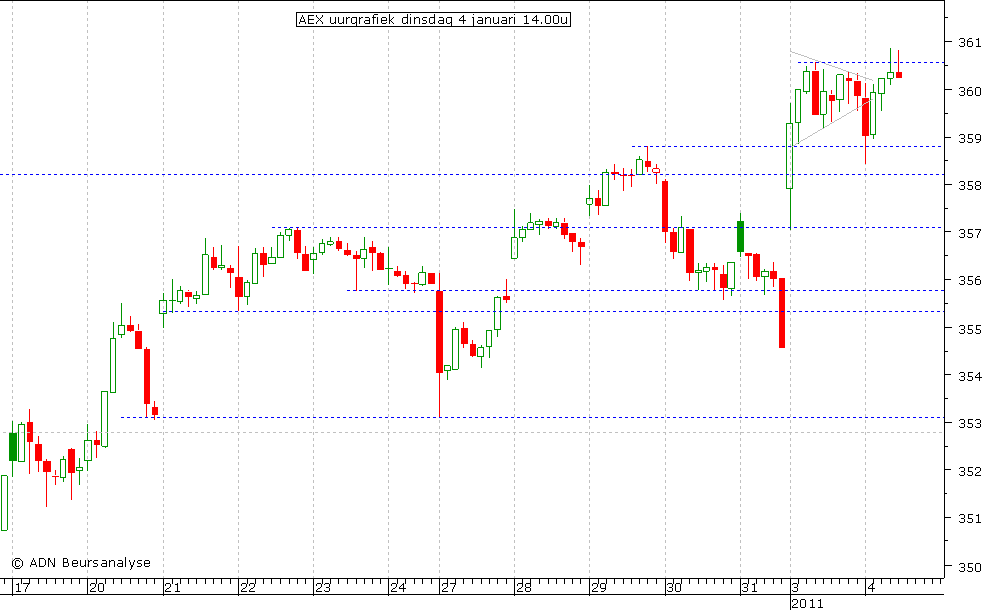 AEX uurgrafiek 040111 14.00u