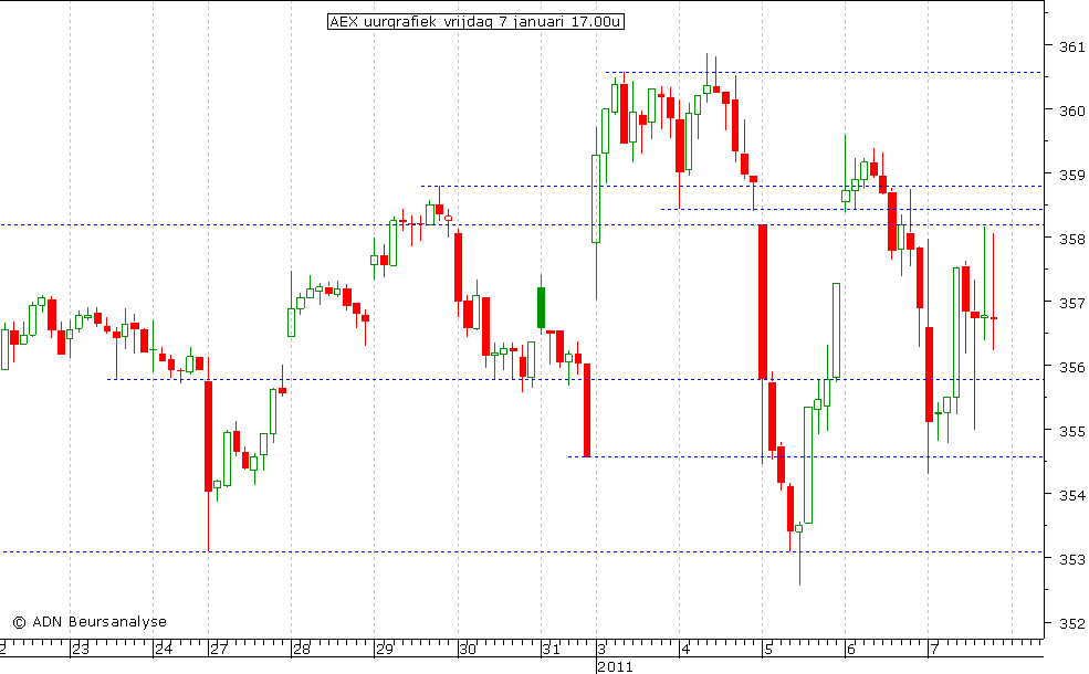 AEX uurgrafiek 070111 17.00u