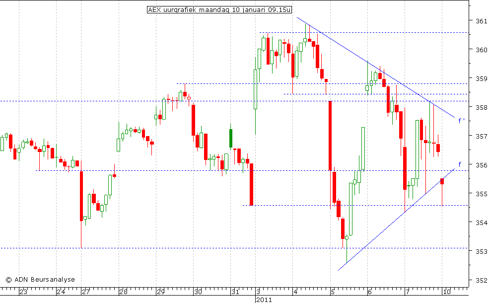 AEX uurgrafiek 100111 09.15u