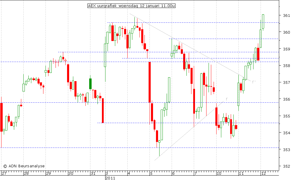 AEX uurgrafiek 120111 11.00u