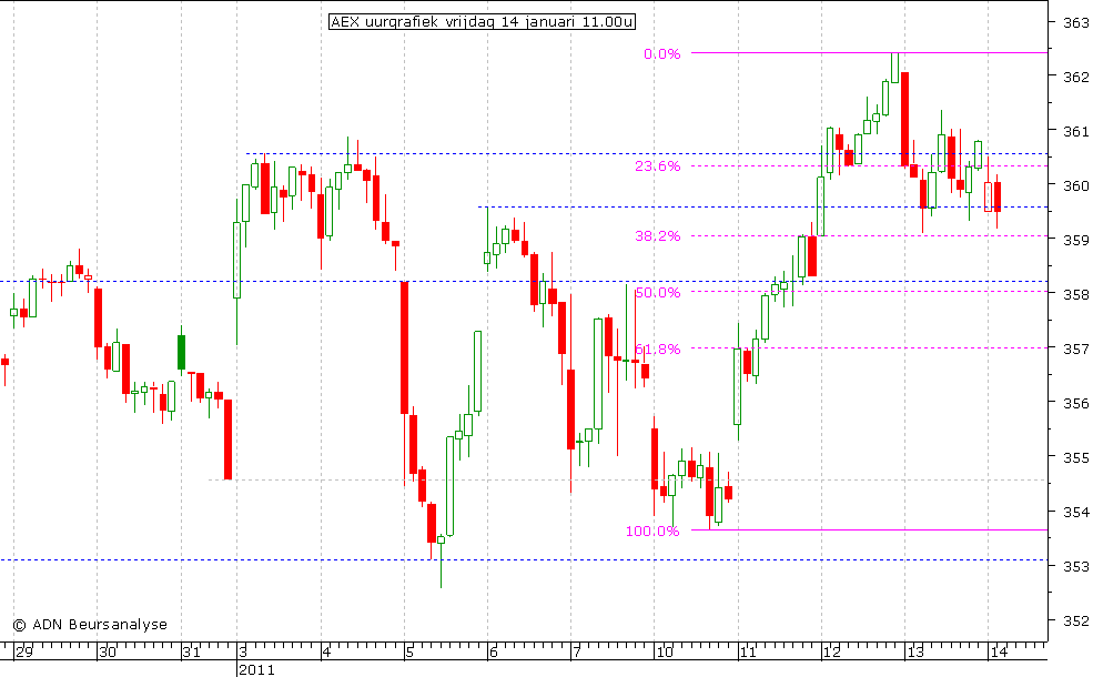 AEX uurgrafiek 140111 11.00u