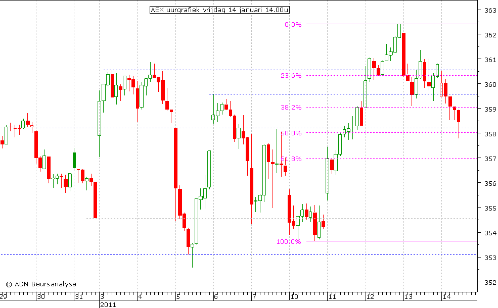 AEX uurgrafiek 140111 14.00u