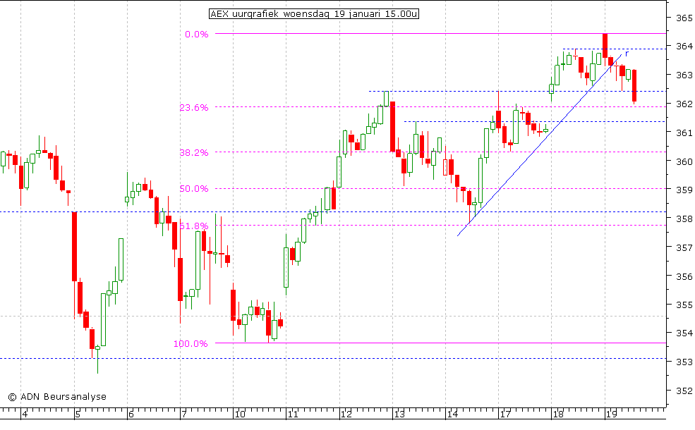 AEX uurgrafiek 190111 15.00u