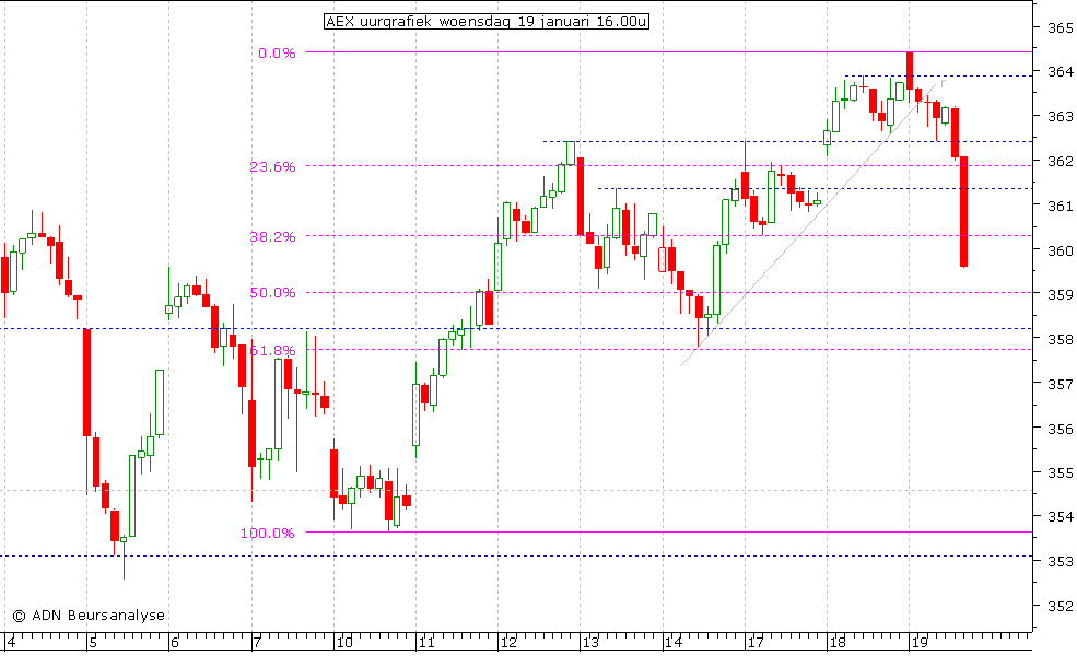 AEX uurgrafiek 190111 16.00u